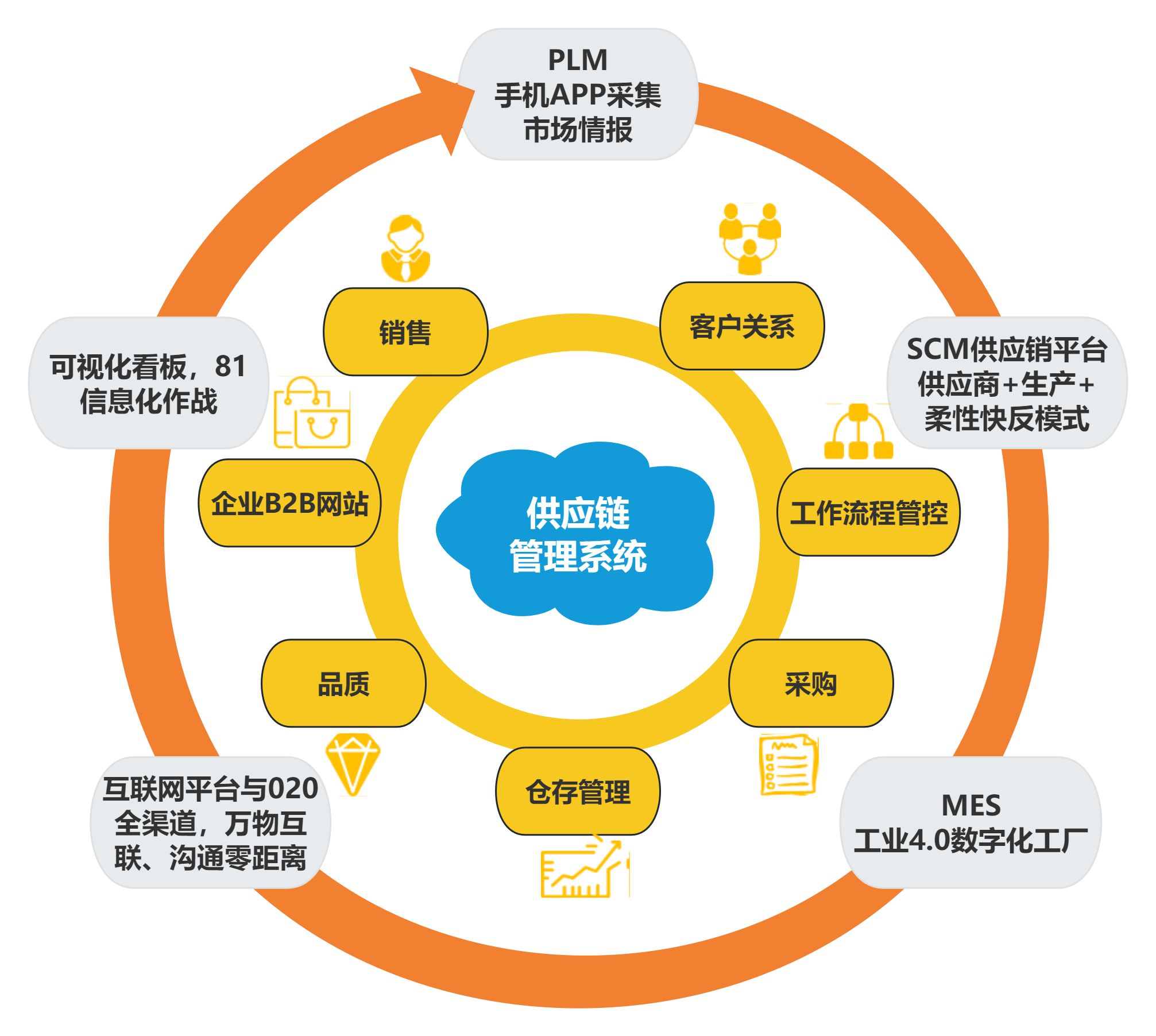 采购供应链思维导图 供应链管控全解析